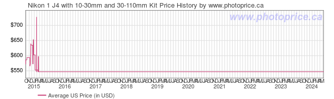 US Price History Graph for Nikon 1 J4 with 10-30mm and 30-110mm Kit