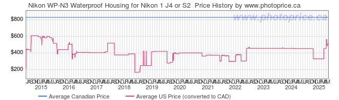 Price History Graph for Nikon WP-N3 Waterproof Housing for Nikon 1 J4 or S2 