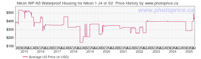 US Price History Graph for Nikon WP-N3 Waterproof Housing for Nikon 1 J4 or S2 