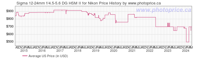 US Price History Graph for Sigma 12-24mm f/4.5-5.6 DG HSM II for Nikon
