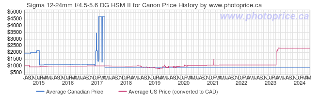 Price History Graph for Sigma 12-24mm f/4.5-5.6 DG HSM II for Canon