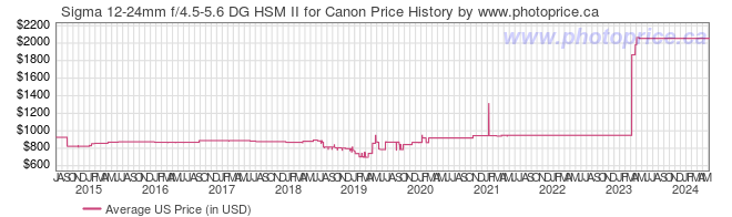 US Price History Graph for Sigma 12-24mm f/4.5-5.6 DG HSM II for Canon