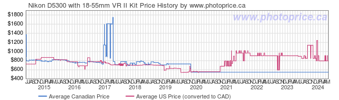 Price History Graph for Nikon D5300 with 18-55mm VR II Kit