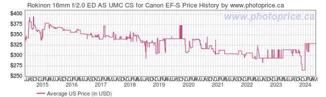US Price History Graph for Rokinon 16mm f/2.0 ED AS UMC CS for Canon EF-S