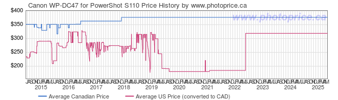 Price History Graph for Canon WP-DC47 for PowerShot S110