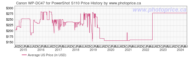 US Price History Graph for Canon WP-DC47 for PowerShot S110