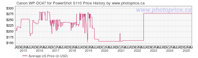 US Price History Graph for Canon WP-DC47 for PowerShot S110