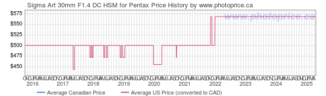 Price History Graph for Sigma Art 30mm F1.4 DC HSM for Pentax