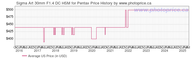 US Price History Graph for Sigma Art 30mm F1.4 DC HSM for Pentax