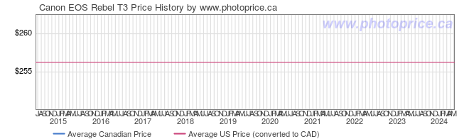 Price History Graph for Canon EOS Rebel T3