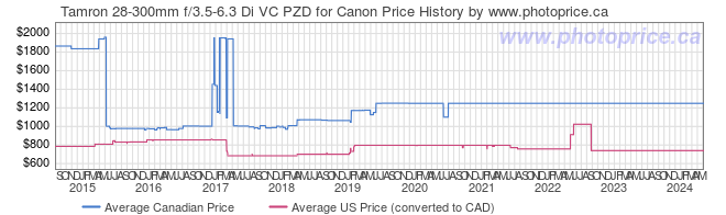 Price History Graph for Tamron 28-300mm f/3.5-6.3 Di VC PZD for Canon