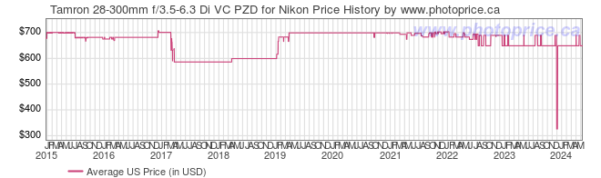 US Price History Graph for Tamron 28-300mm f/3.5-6.3 Di VC PZD for Nikon