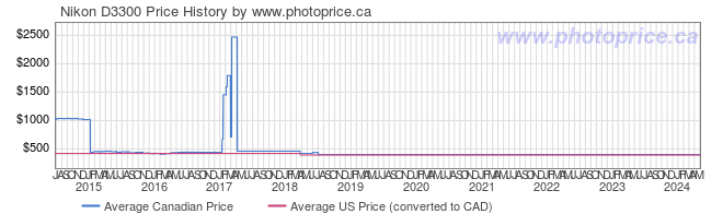 Price History Graph for Nikon D3300