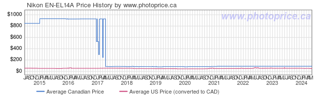 Price History Graph for Nikon EN-EL14A