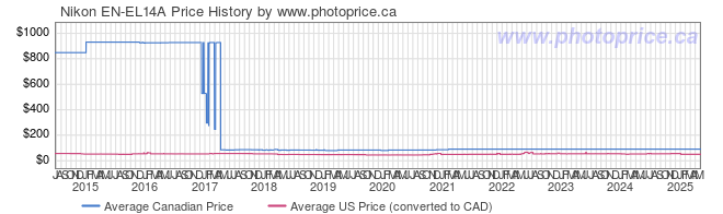 Price History Graph for Nikon EN-EL14A