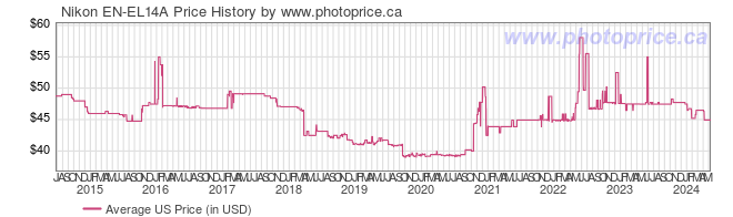 US Price History Graph for Nikon EN-EL14A