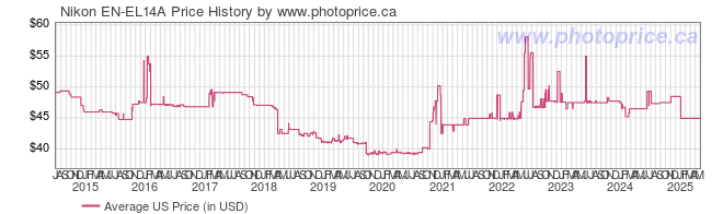 US Price History Graph for Nikon EN-EL14A