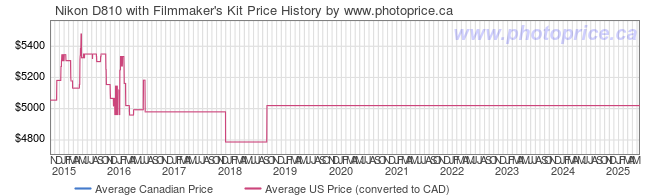 Price History Graph for Nikon D810 with Filmmaker's Kit