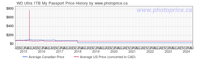 Price History Graph for WD Ultra 1TB My Passport