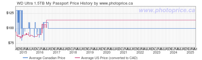 Price History Graph for WD Ultra 1.5TB My Passport