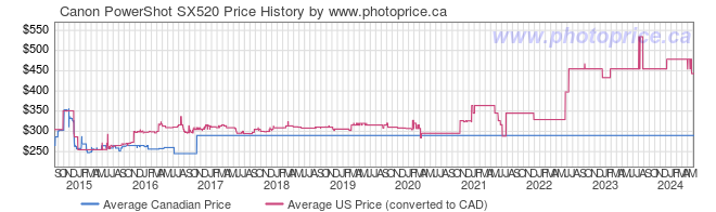 Price History Graph for Canon PowerShot SX520