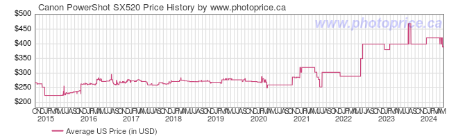 US Price History Graph for Canon PowerShot SX520