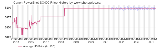 US Price History Graph for Canon PowerShot SX400