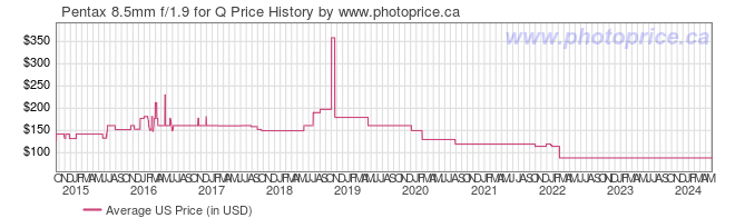 US Price History Graph for Pentax 8.5mm f/1.9 for Q