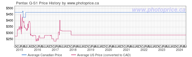 Price History Graph for Pentax Q-S1
