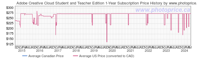 Price History Graph for Adobe Creative Cloud Student and Teacher Edition 1-Year Subscription