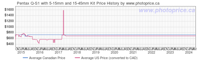 Price History Graph for Pentax Q-S1 with 5-15mm and 15-45mm Kit