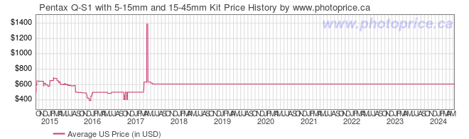 US Price History Graph for Pentax Q-S1 with 5-15mm and 15-45mm Kit