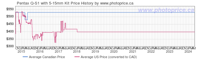 Price History Graph for Pentax Q-S1 with 5-15mm Kit