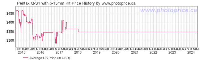 US Price History Graph for Pentax Q-S1 with 5-15mm Kit