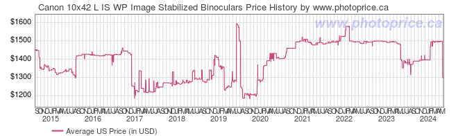 US Price History Graph for Canon 10x42 L IS WP Image Stabilized Binoculars