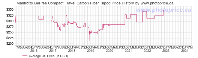 US Price History Graph for Manfrotto BeFree Compact Travel Carbon Fiber Tripod