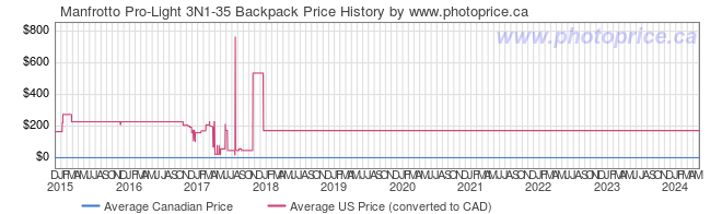 Price History Graph for Manfrotto Pro-Light 3N1-35 Backpack