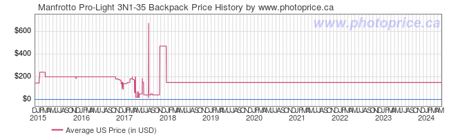 US Price History Graph for Manfrotto Pro-Light 3N1-35 Backpack