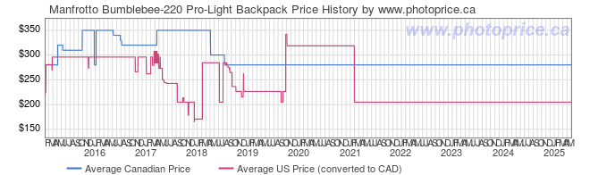 Price History Graph for Manfrotto Bumblebee-220 Pro-Light Backpack