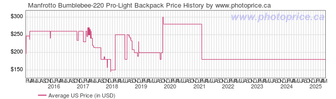 US Price History Graph for Manfrotto Bumblebee-220 Pro-Light Backpack