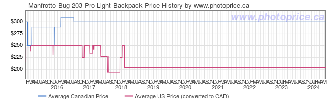 Price History Graph for Manfrotto Bug-203 Pro-Light Backpack