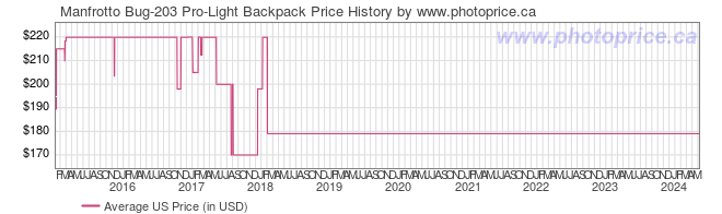 US Price History Graph for Manfrotto Bug-203 Pro-Light Backpack