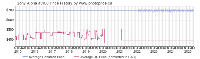 Price History Graph for Sony Alpha a5100