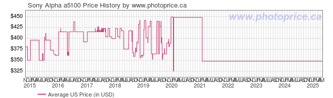 US Price History Graph for Sony Alpha a5100