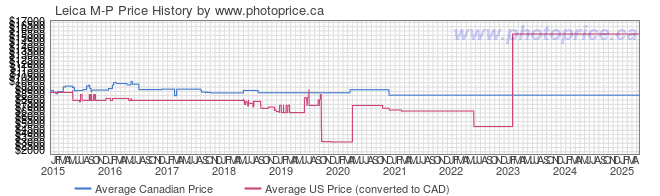 Price History Graph for Leica M-P