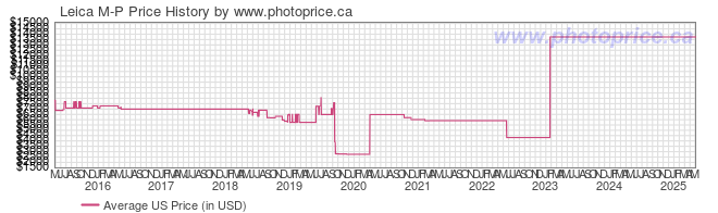 US Price History Graph for Leica M-P