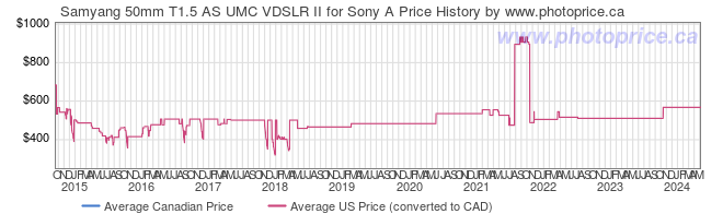 Price History Graph for Samyang 50mm T1.5 AS UMC VDSLR II for Sony A