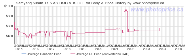 Price History Graph for Samyang 50mm T1.5 AS UMC VDSLR II for Sony A