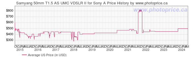 US Price History Graph for Samyang 50mm T1.5 AS UMC VDSLR II for Sony A