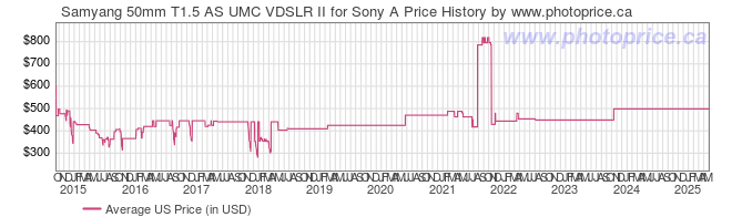 US Price History Graph for Samyang 50mm T1.5 AS UMC VDSLR II for Sony A